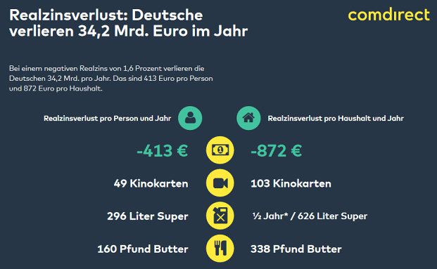 Bundesbürger verlieren langfristig 14.000 Euro durch Sparbuch & Co