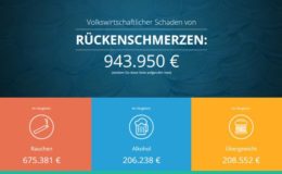 Der volkswirtschaftliche Schaden von Rückenschmerzen