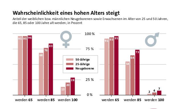 Neugeborene Mädels haben im Schnitt 93 Jahre Leben vor sich
