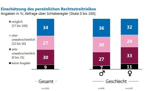 Bundesbürger unterschätzen Risiko und Kosten eines Rechtsstreits