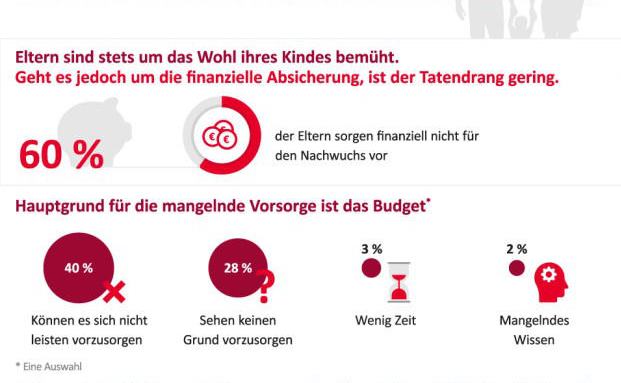 Die meisten Eltern sorgen nicht für ihre Kinder vor