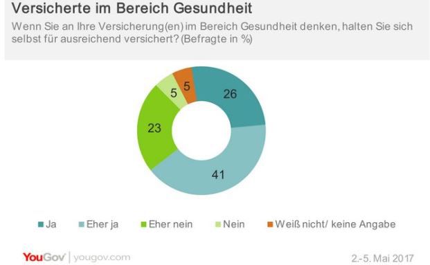 Nichtzahler-Image der Versicherer hält sich hartnäckig