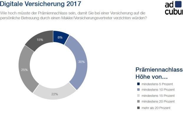 Online-Versicherungskunden erwarten finanzielle Vorteile