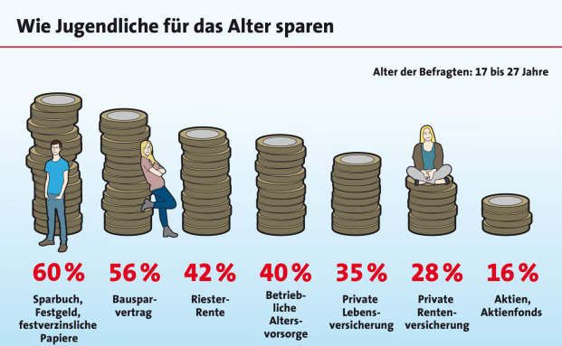 So sorgen Jugendliche für das Alter vor