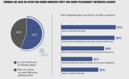 Mehrheit würde sich von einer Maschine pflegen lassen