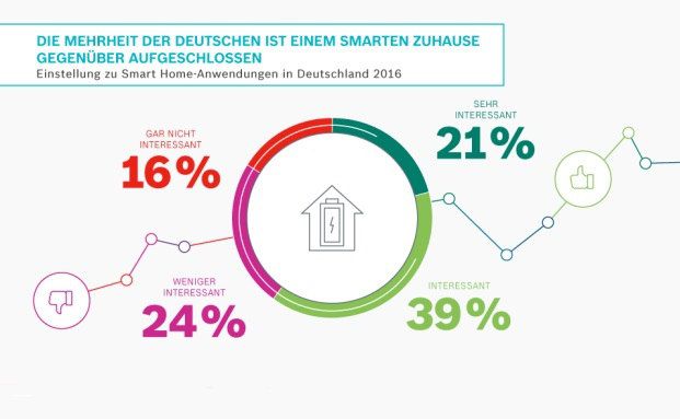 Die Mehrheit der Bürger findet Smart Homes spannend