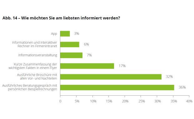 Arbeitnehmer wollen Sicherheit und beklagen schlechte Informationslage