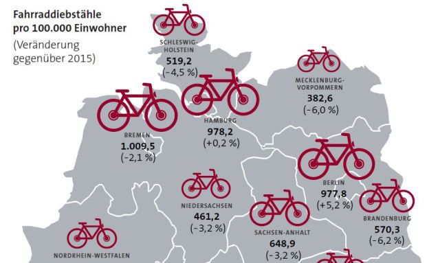 Versicherer leisten Rekordsumme für Fahrraddiebstahl