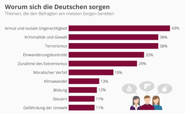 Wovor die Deutschen Angst haben
