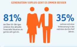 Acht von zehn Deutschen mit finanzieller Situation zufrieden