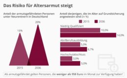 Risiko für Altersarmut legt zu