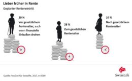 29 Prozent der Deutschen wollen früher in Rente gehen