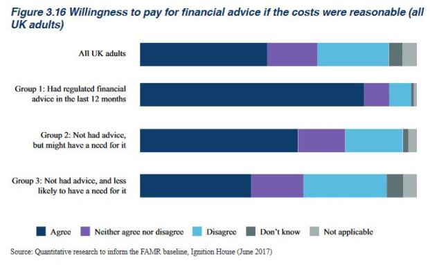 Jeder zweite Brite will nicht für Beratung zahlen
