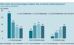 Mittelstand nicht ausreichend vor Cyber-Risiken geschützt