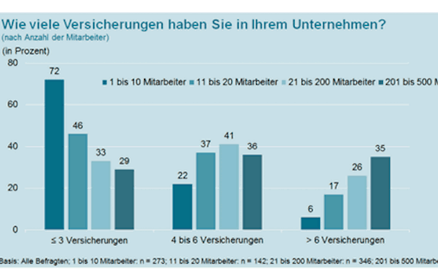 Mittelstand nicht ausreichend vor Cyber-Risiken geschützt
