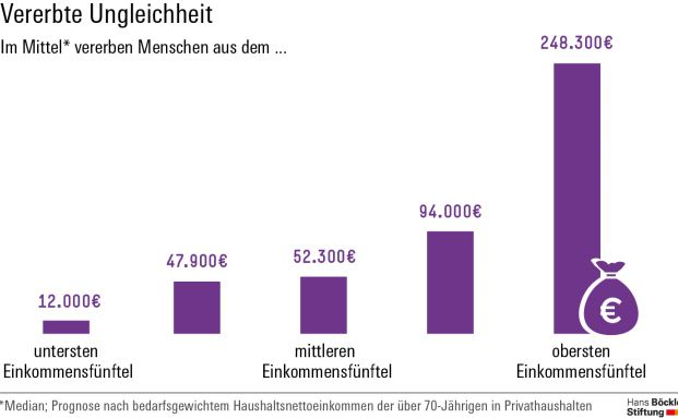 Erbschaften größer als bislang erwartet