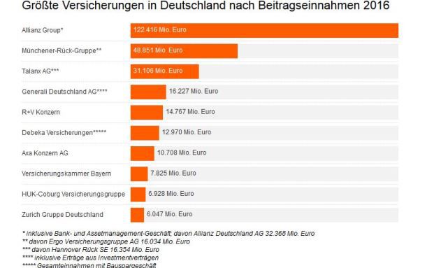 Die 10 größten Versicherungen in Deutschland