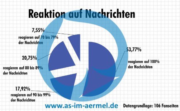 Viele Versicherer haben Nachholbedarf bei der Reaktionsquote
