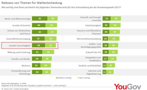 Rente und Altersvorsorge beeinflussen Wahlverhalten am stärksten