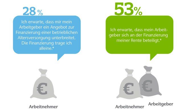 Arbeitgeber sollen sich finanziell an Betriebsrenten beteiligen