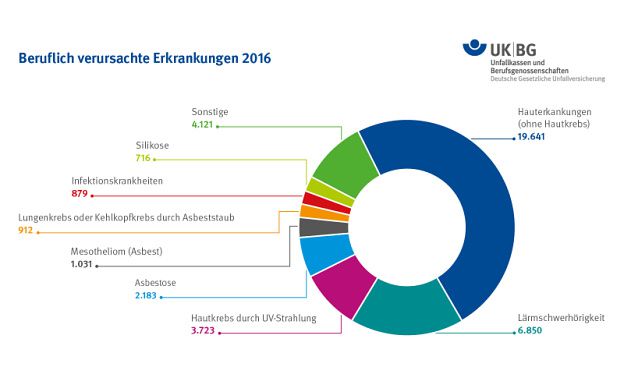 Risiko von Arbeitsunfällen sinkt