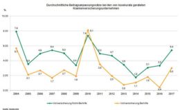 Der Druck auf die Beiträge in der PKV wächst