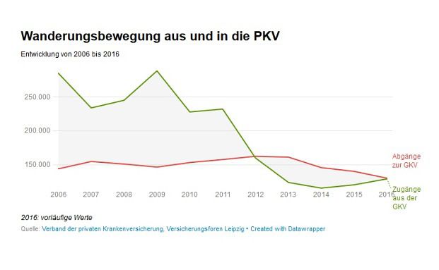 Der PKV-Markt Deutschlands in zehn Grafiken