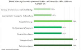 Mehrheit der Makler wird nach IDD anders arbeiten