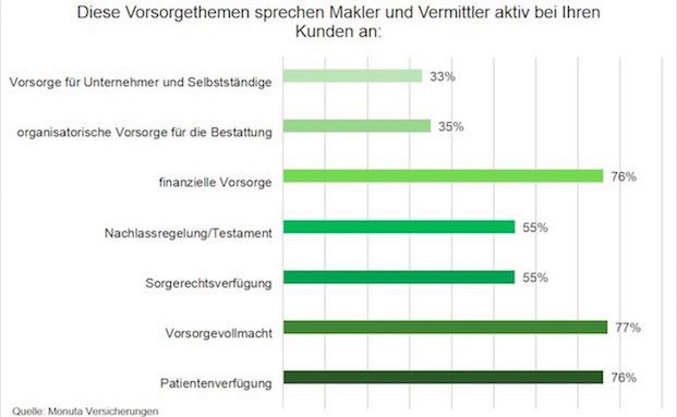 Mehrheit der Makler wird nach IDD anders arbeiten