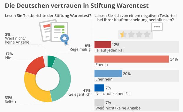 So viel Einfluss hat Stiftung Warentest - Pfefferminzia.de