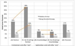 Frührentner stärker von Altersarmut bedroht