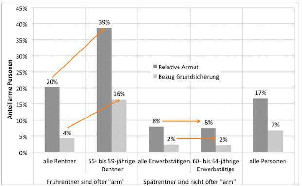 Frührentner stärker von Altersarmut bedroht