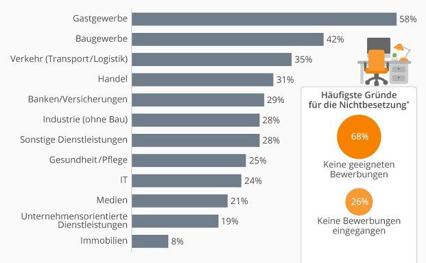 Versicherungen haben Probleme, Azubis zu finden