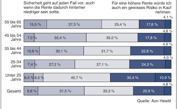 Deutschen ist Sicherheit wichtiger als Rendite