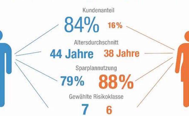 Frauen erwirtschaften höhere Rendite am Kapitalmarkt