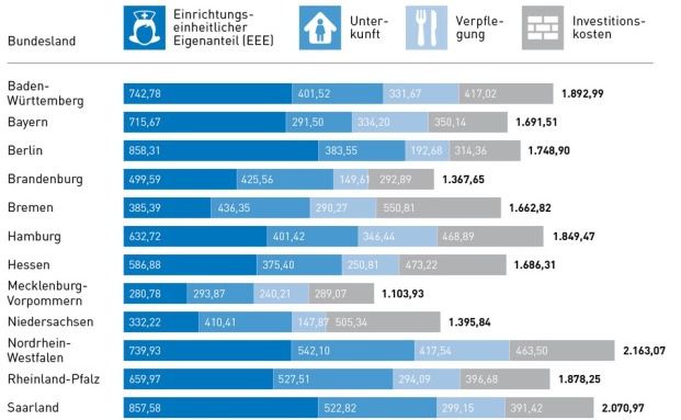Bewohnern von Pflegeheimen droht Finanzierungslücke