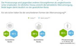 Deutsche haben Vertrauen in Betriebsrenten