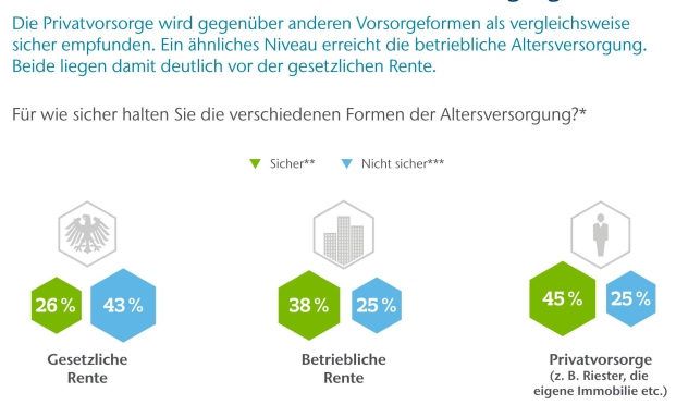 Deutsche haben Vertrauen in Betriebsrenten