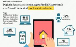 Deutsche leben immer digitaler