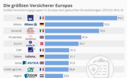 Das sind die größten Versicherer Europas