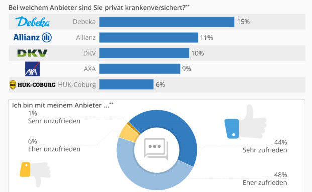 Bei diesen PKV-Anbietern würden Kunden einen Vertrag abschließen