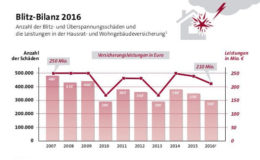 Durchschnittsschaden bei Blitzeinschlag erreicht neues Hoch