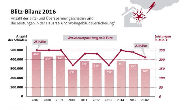 Durchschnittsschaden bei Blitzeinschlag erreicht neues Hoch