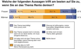 Rentenplanung bei Frauen oft unzureichend