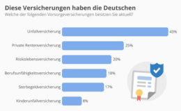 Nur jeder fünfte Deutsche besitzt eine Berufsunfähigkeitsversicherung