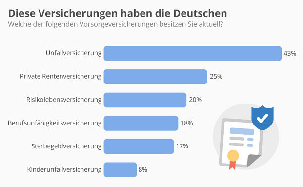 Nur jeder fünfte Deutsche besitzt eine Berufsunfähigkeitsversicherung