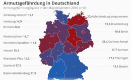 In diesen Bundesländern ist das Armutsrisiko am größten