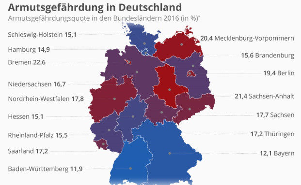 In diesen Bundesländern ist das Armutsrisiko am größten