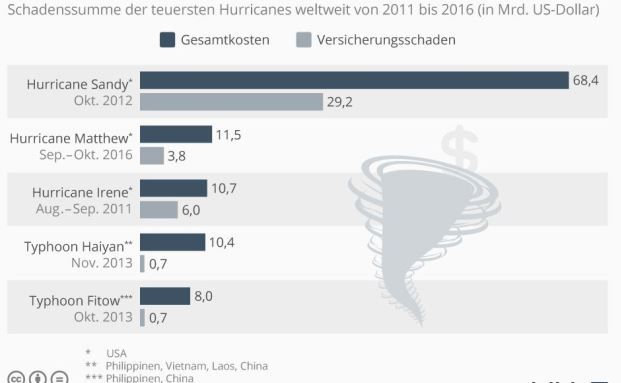 Viele „Harvey“-Opfer nicht versichert