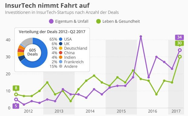 Zahl der Transaktionen am Insurtech-Markt legt zu